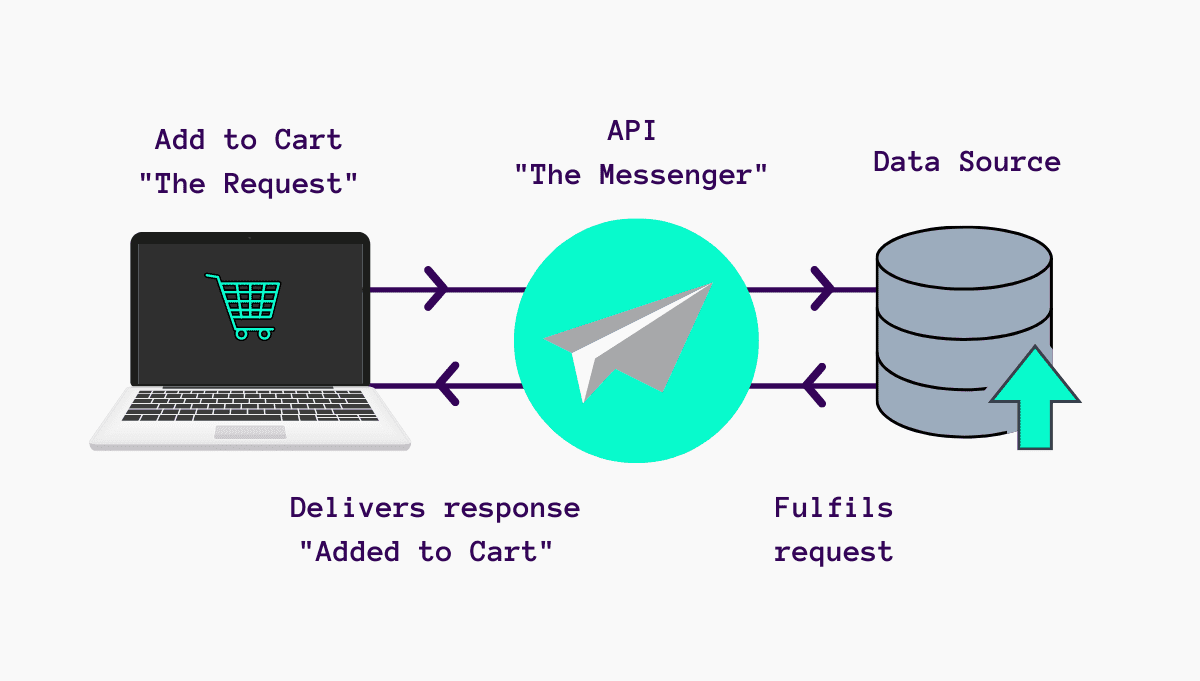 Decoding API: Simply explained and why they are VITAL for eCommerce