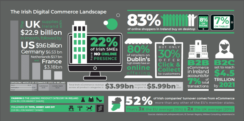 Irish digital landscape
