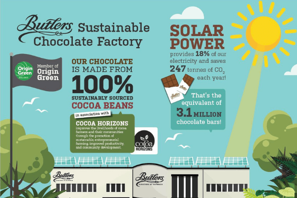 Read About Chocolate Sustainability | Butlers Chocolates