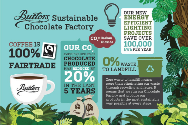 Read About Chocolate Sustainability | Butlers Chocolates